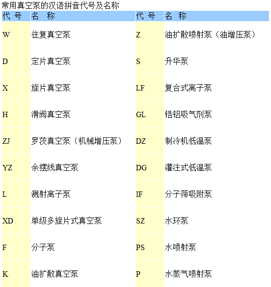 常用真空泵的汉语拼音代号及名称